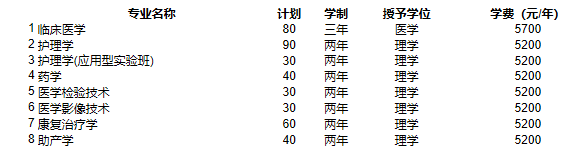 河北医科大学专接本报考指南--石家庄天使护士学校提供