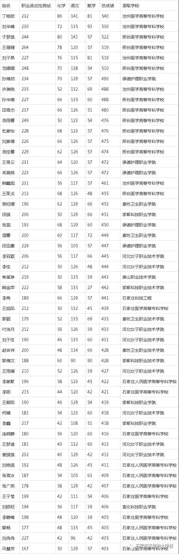 石家庄天使护士学校2021年高职单招喜报