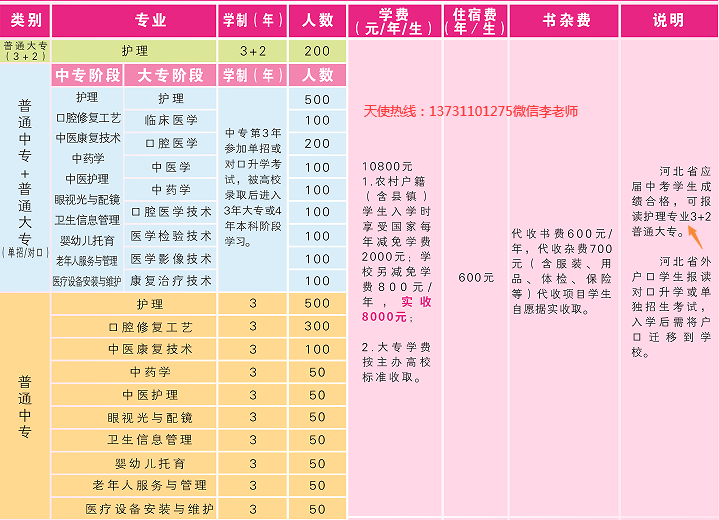 外省可以报考3+2吗?石家庄天使护士学校