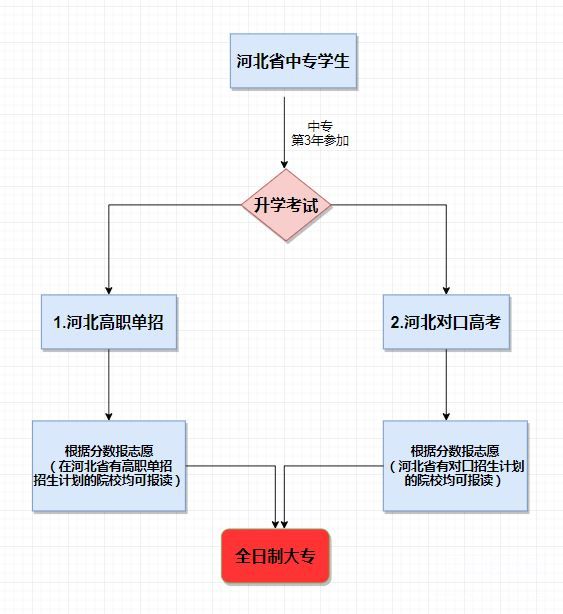 石家庄天使护士学校中专学生考大专怎么考？