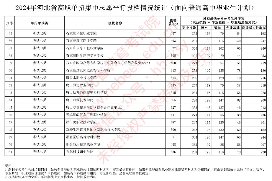 2024年河北省高职单招集中志愿平行投档情况统计(面向普通高中毕业生计划)