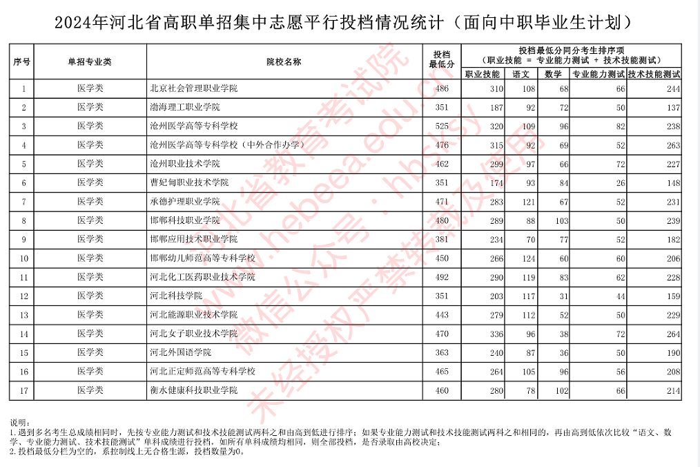 2024年河北省高职单招（对口医学类）集中志愿平行投档情况统计(面向中职毕业生计划)