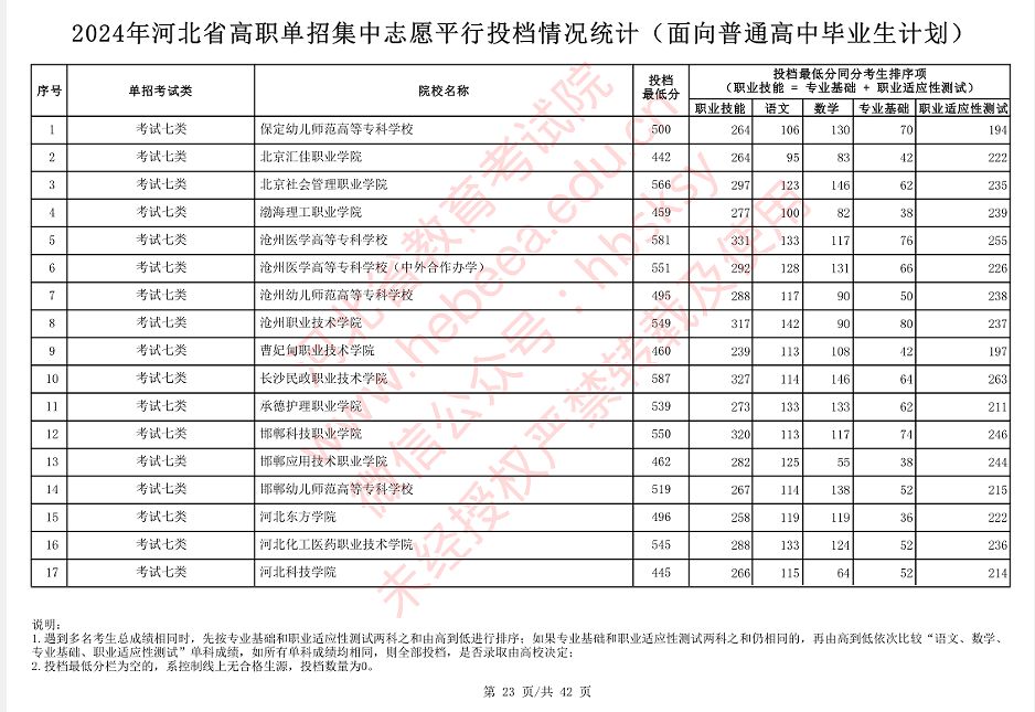 2024年河北省高职单招集中志愿平行投档情况统计(面向普通高中毕业生计划)