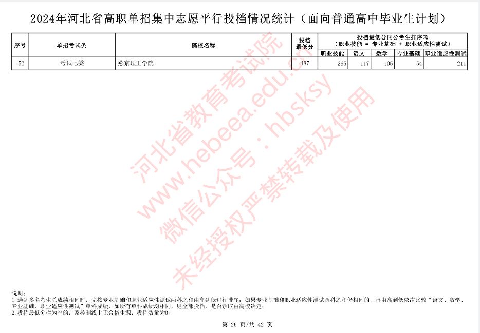 2024年河北省高职单招集中志愿平行投档情况统计(面向普通高中毕业生计划)