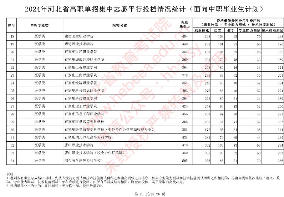 2024年河北省高职单招（对口医学类）集中志愿平行投档情况统计(面向中职毕业生计划)