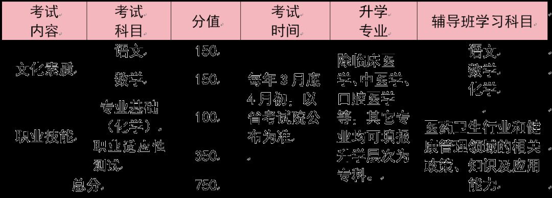 石家庄天使护士学校2024年医学类升学辅导班招生简章