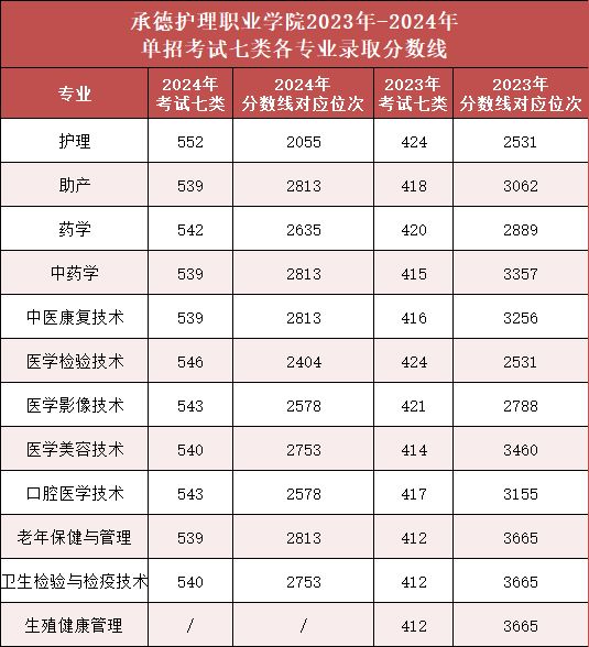 石家庄天使学校单招升学国办承德护理学院需要多少分？