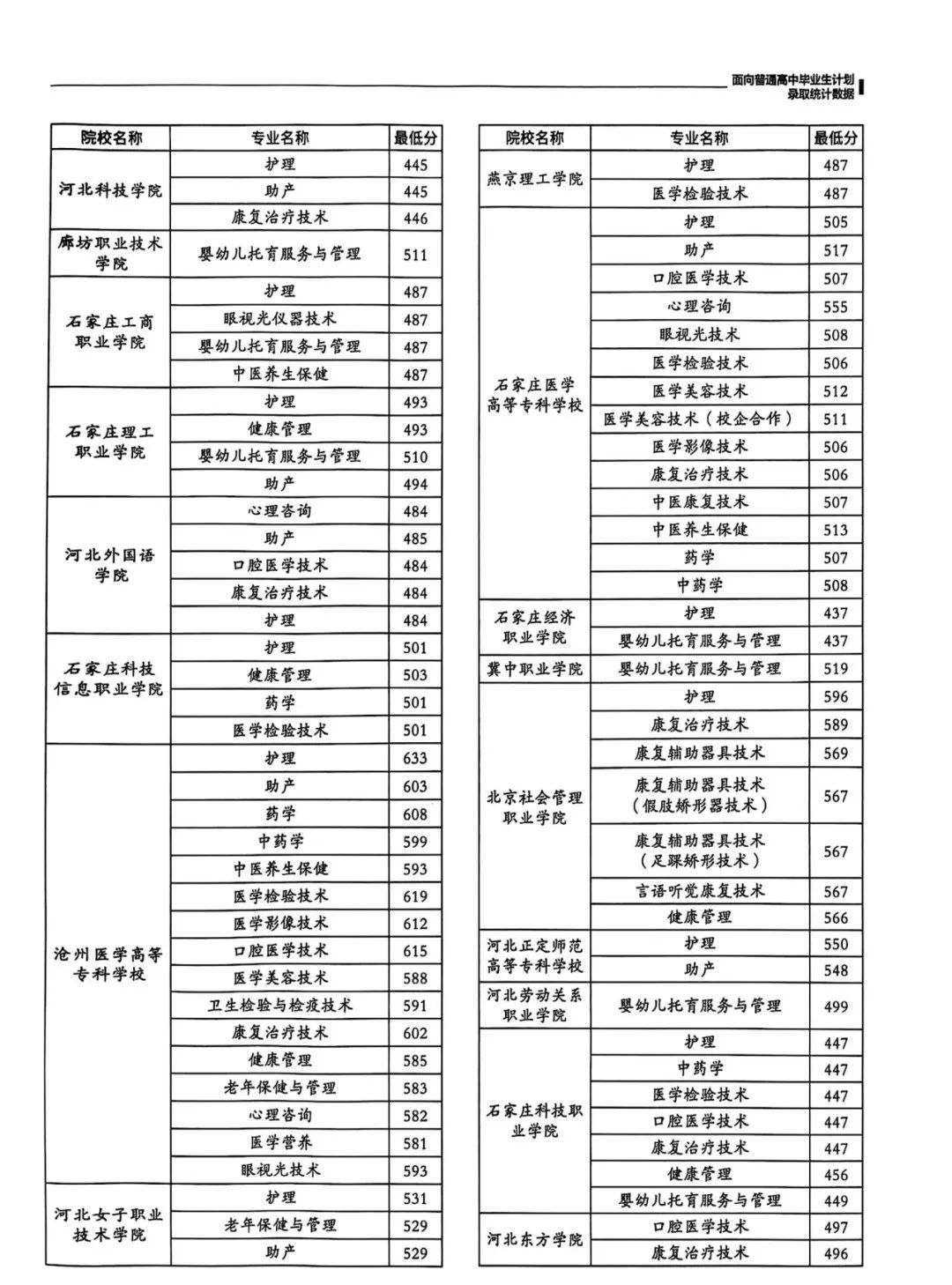 2024年河北单招七类和对口医学类录取分数线数据大统计