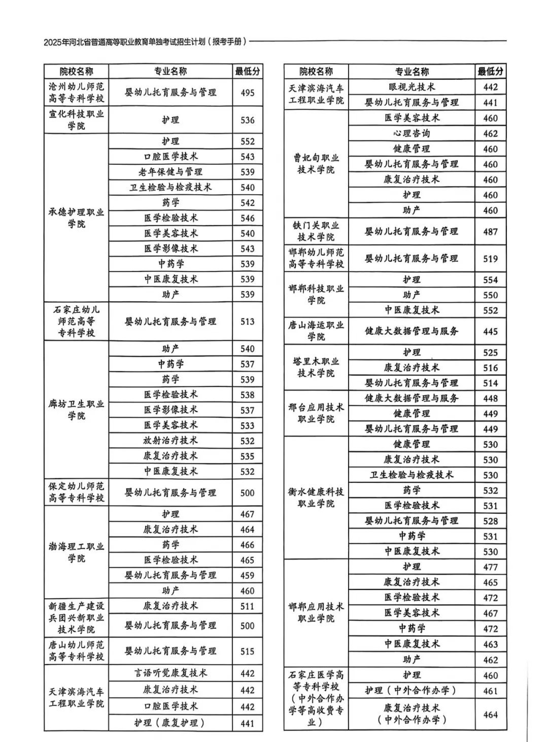 2024年河北单招七类和对口医学类录取分数线数据大统计