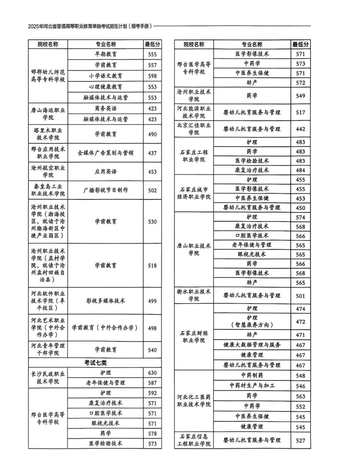 2024年河北单招七类和对口医学类录取分数线数据大统计