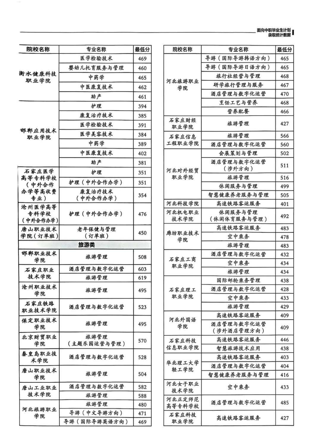 2024年河北单招七类和对口医学类录取分数线数据大统计