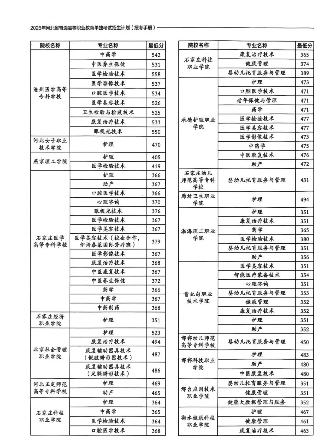 2024年河北单招七类和对口医学类录取分数线数据大统计
