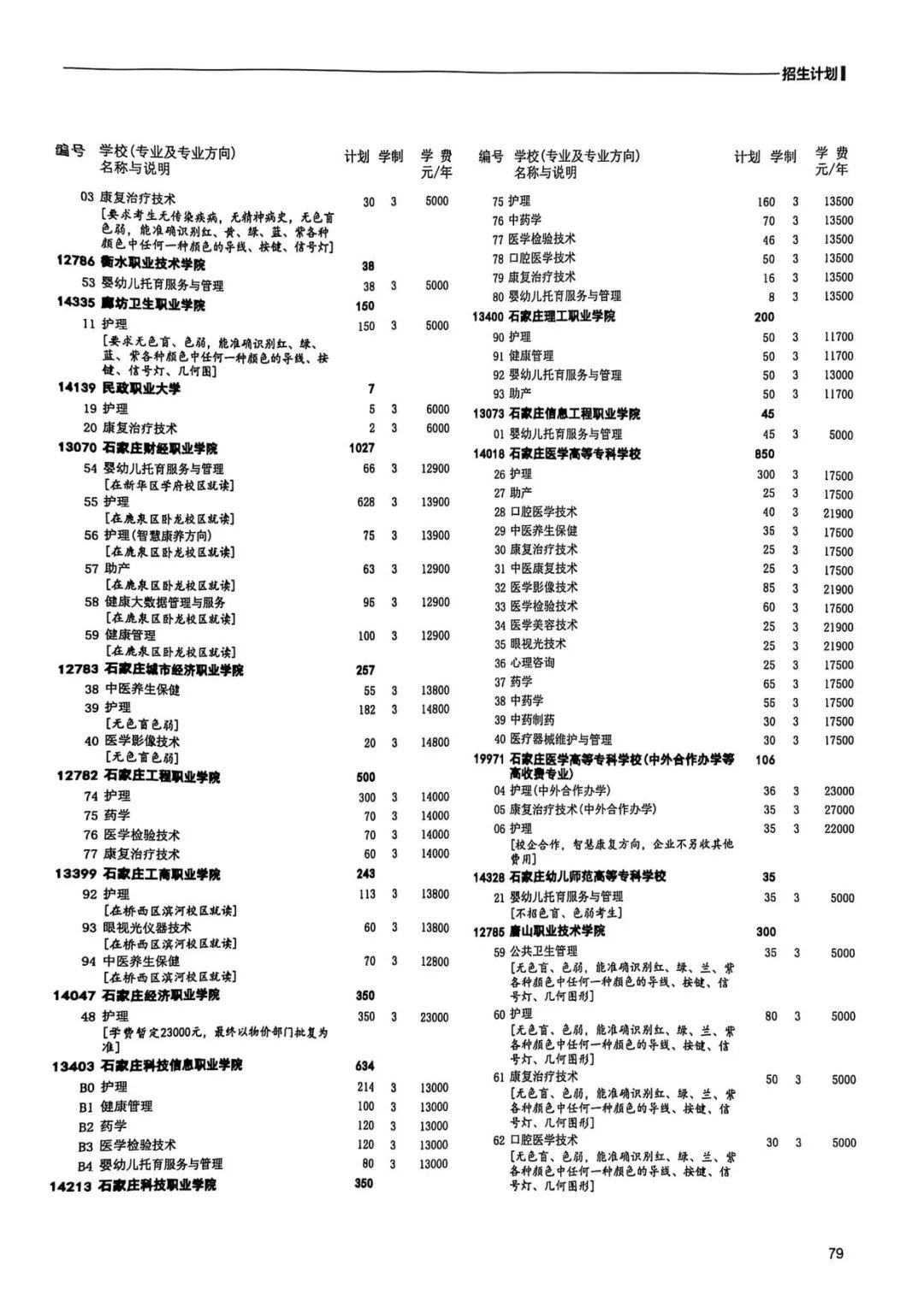 河北省2025年单招七类和医学对口类招生计划一览表