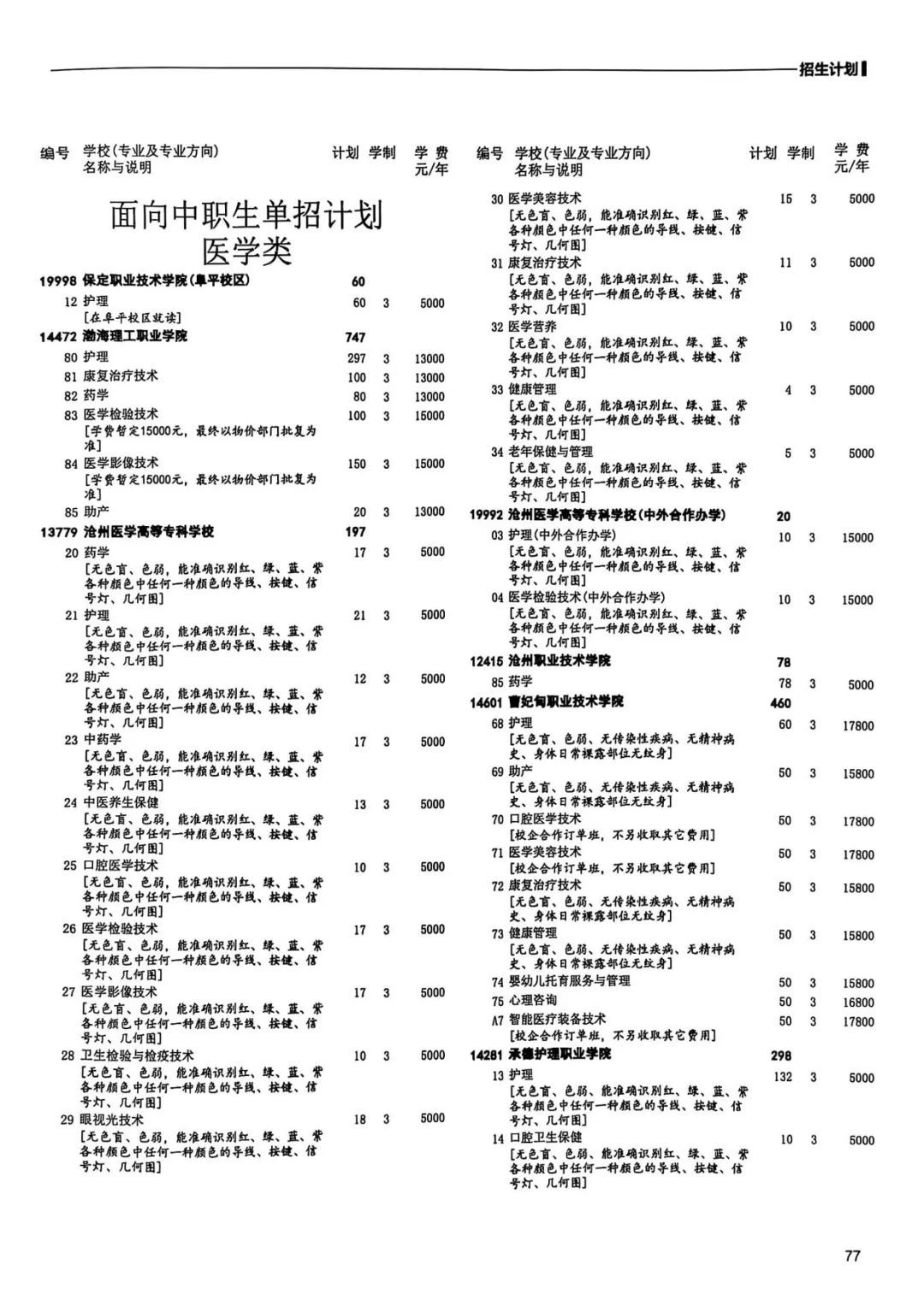 河北省2025年单招七类和医学对口类招生计划一览表