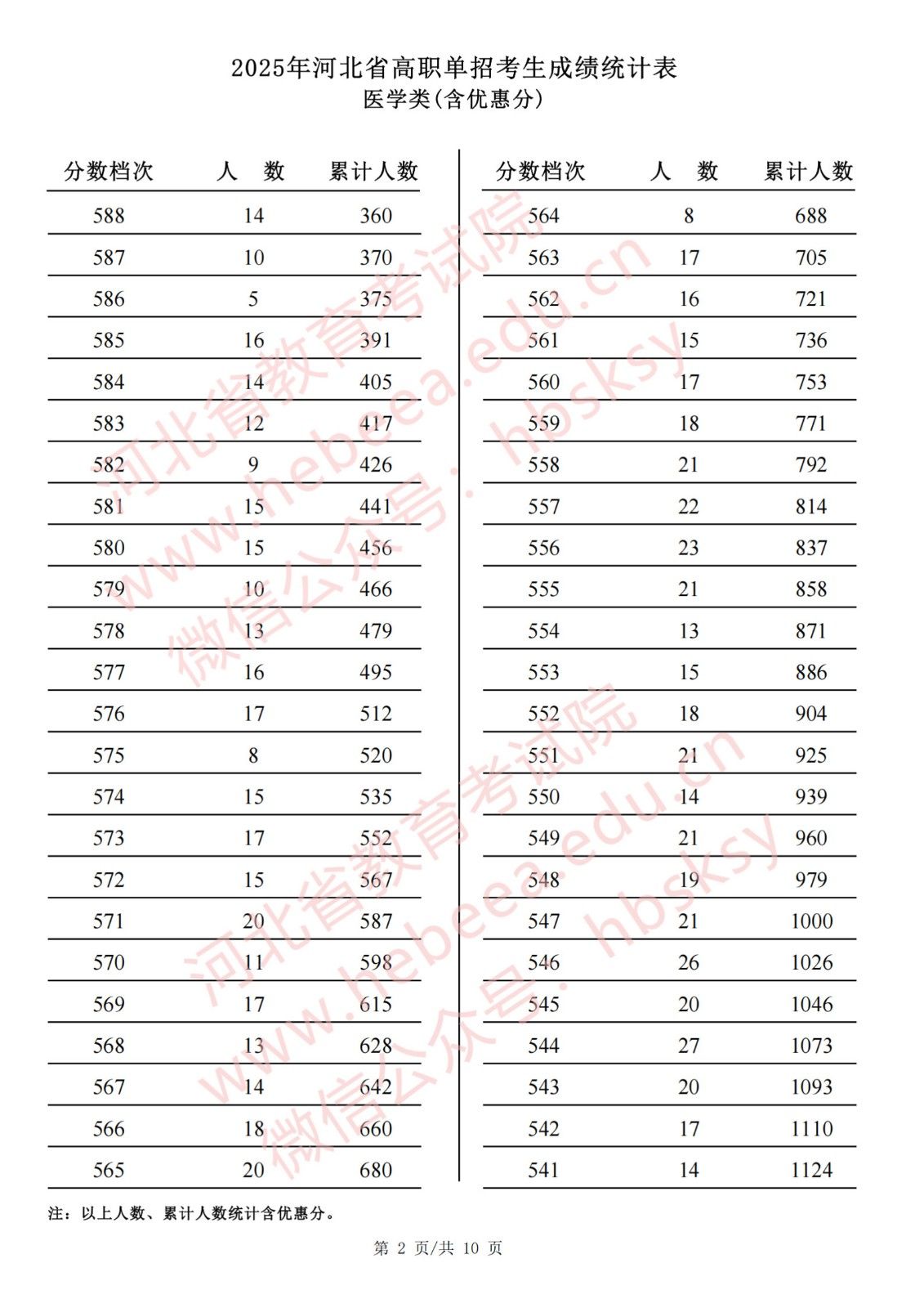 单招医学对口类|2025年河北单招对口医学类成绩一分一档表