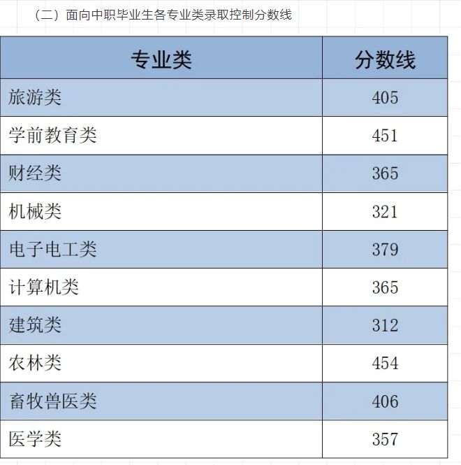 2025年河北省高职单招各类录取控制分数线予以公布