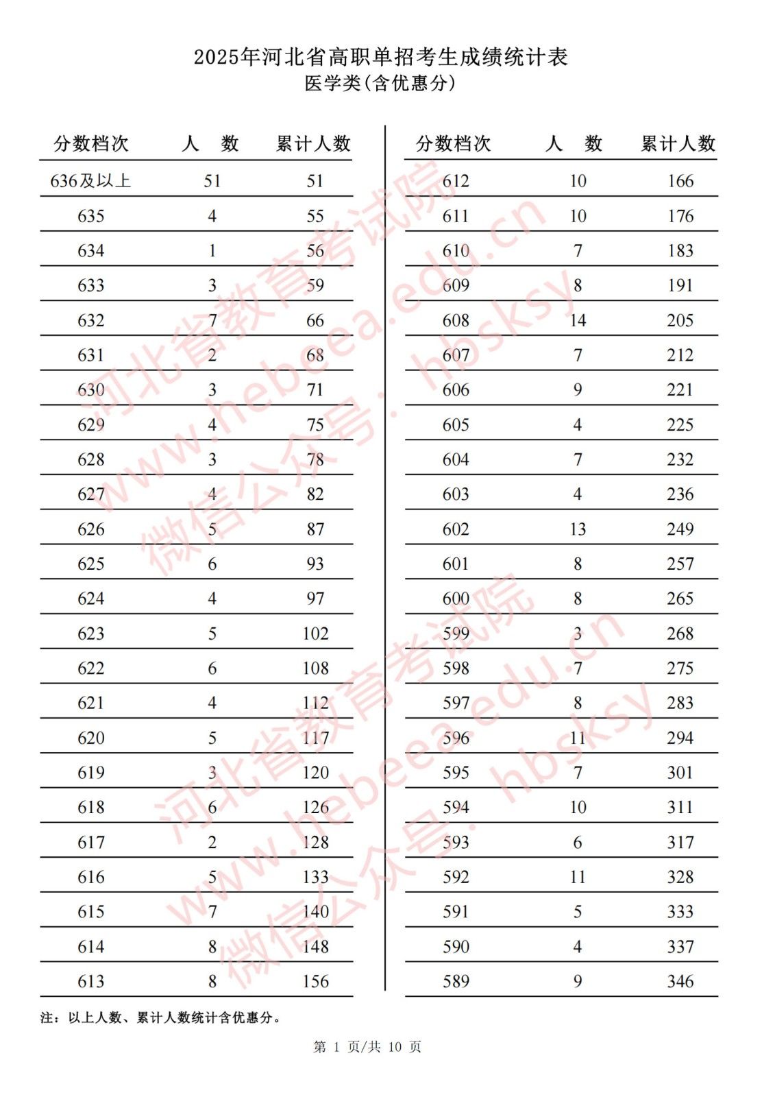 单招医学对口类|2025年河北单招对口医学类成绩一分一档表