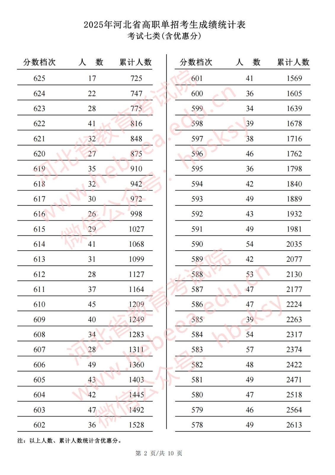 单招七类|2025年河北单招第七大类成绩一分一档表