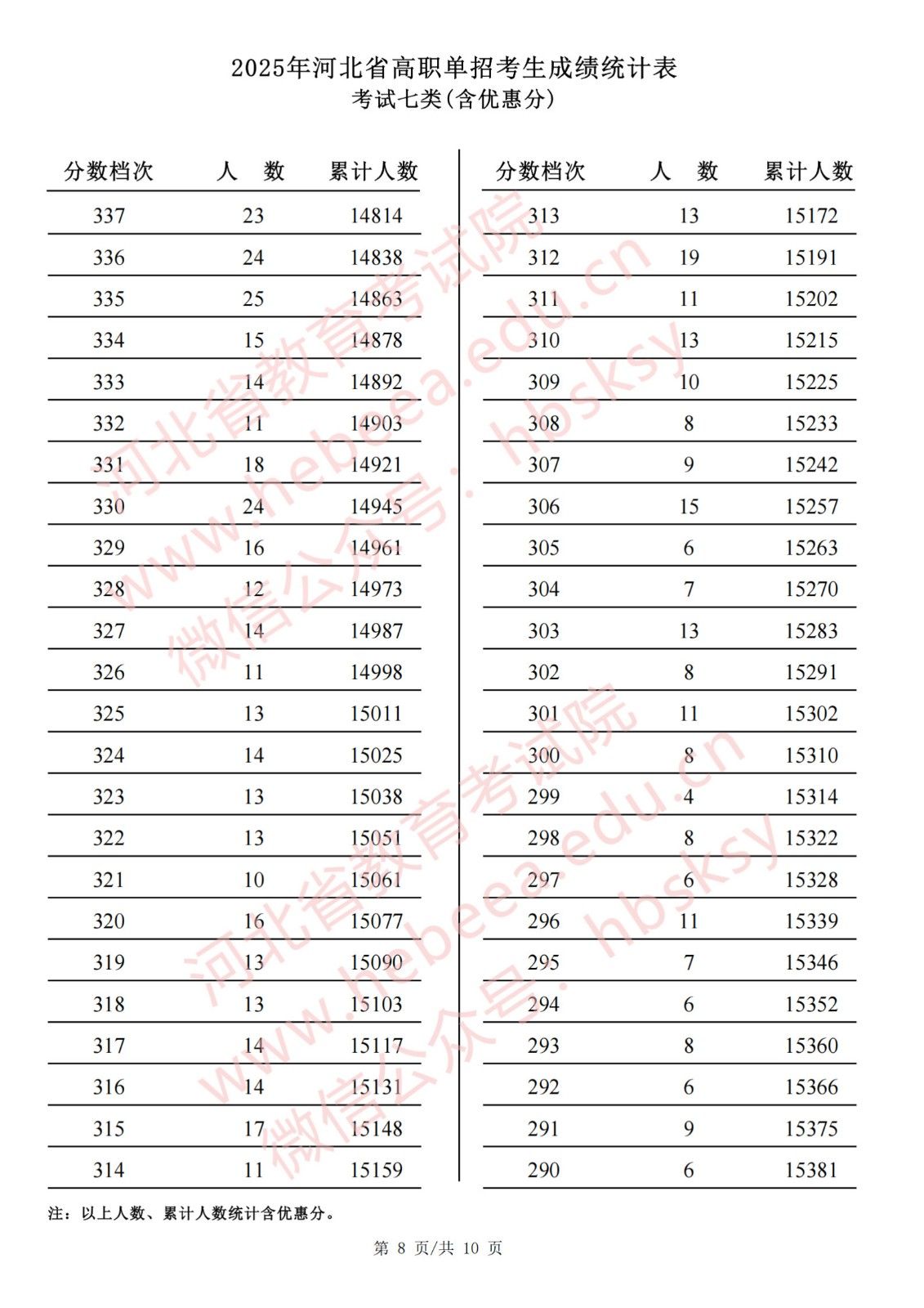 单招七类|2025年河北单招第七大类成绩一分一档表
