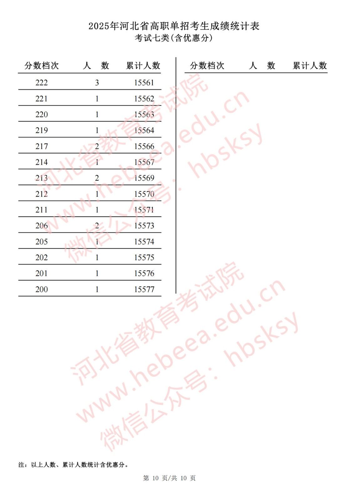 单招七类|2025年河北单招第七大类成绩一分一档表