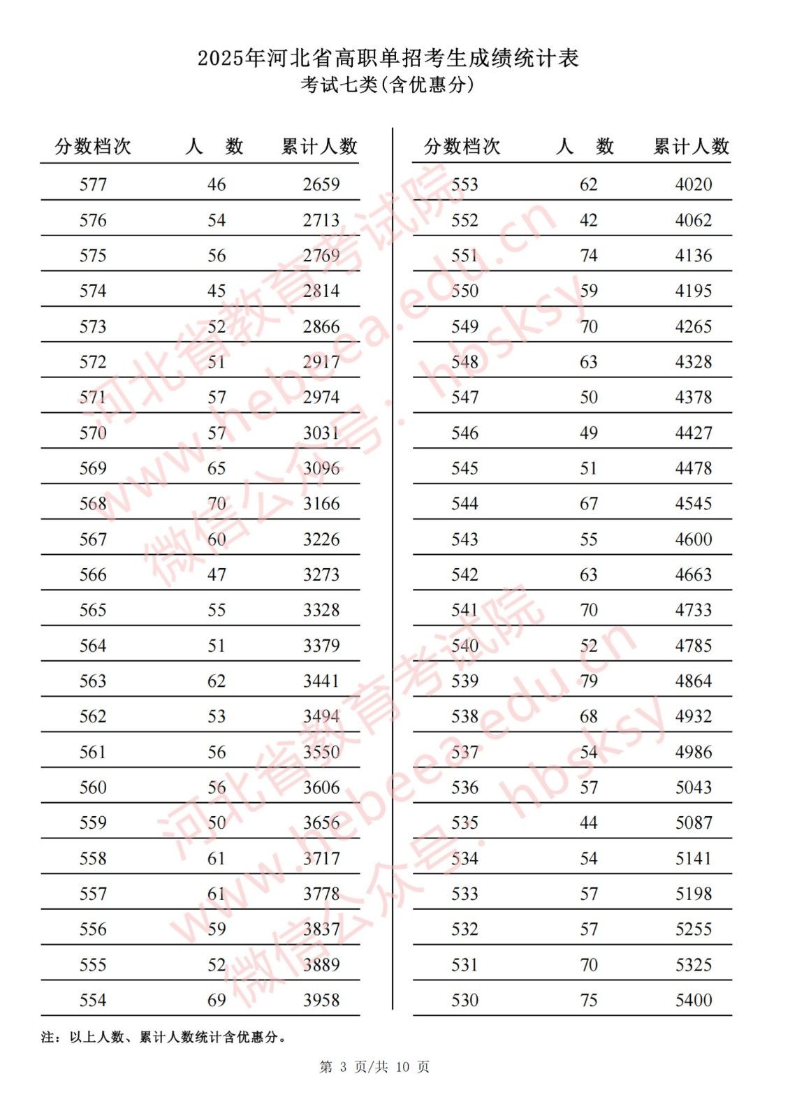 单招七类|2025年河北单招第七大类成绩一分一档表