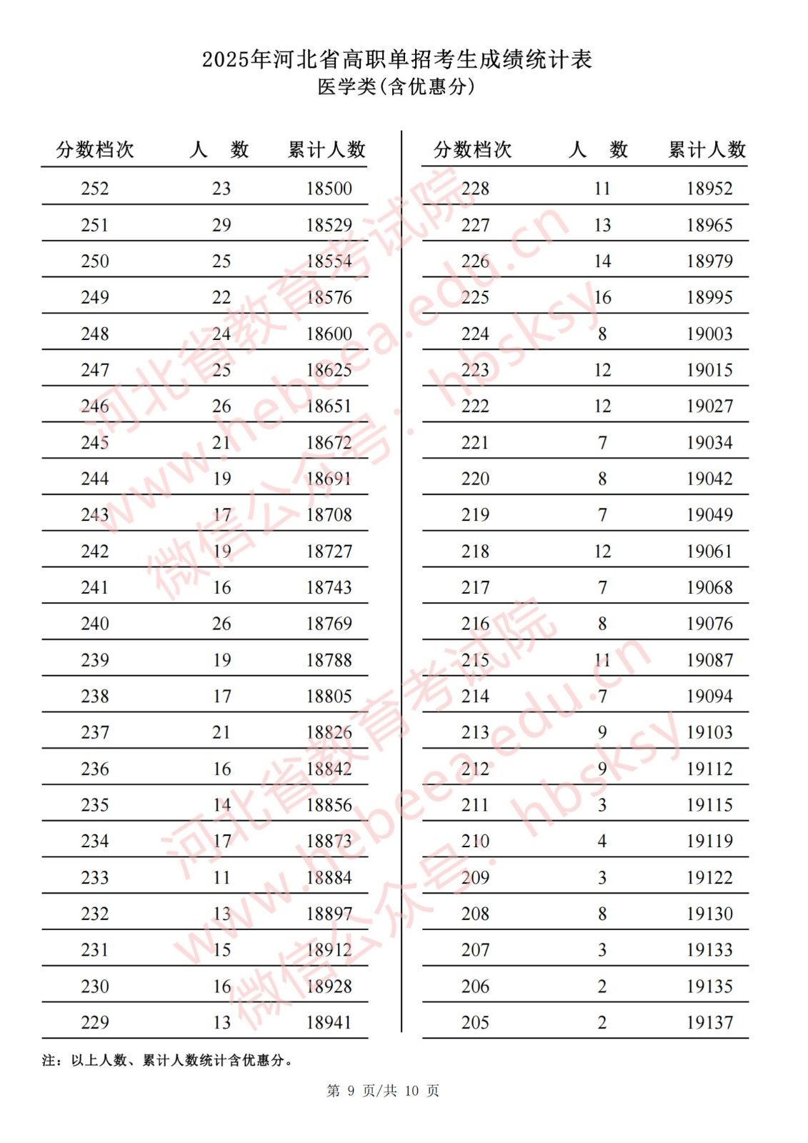 单招医学对口类|2025年河北单招对口医学类成绩一分一档表