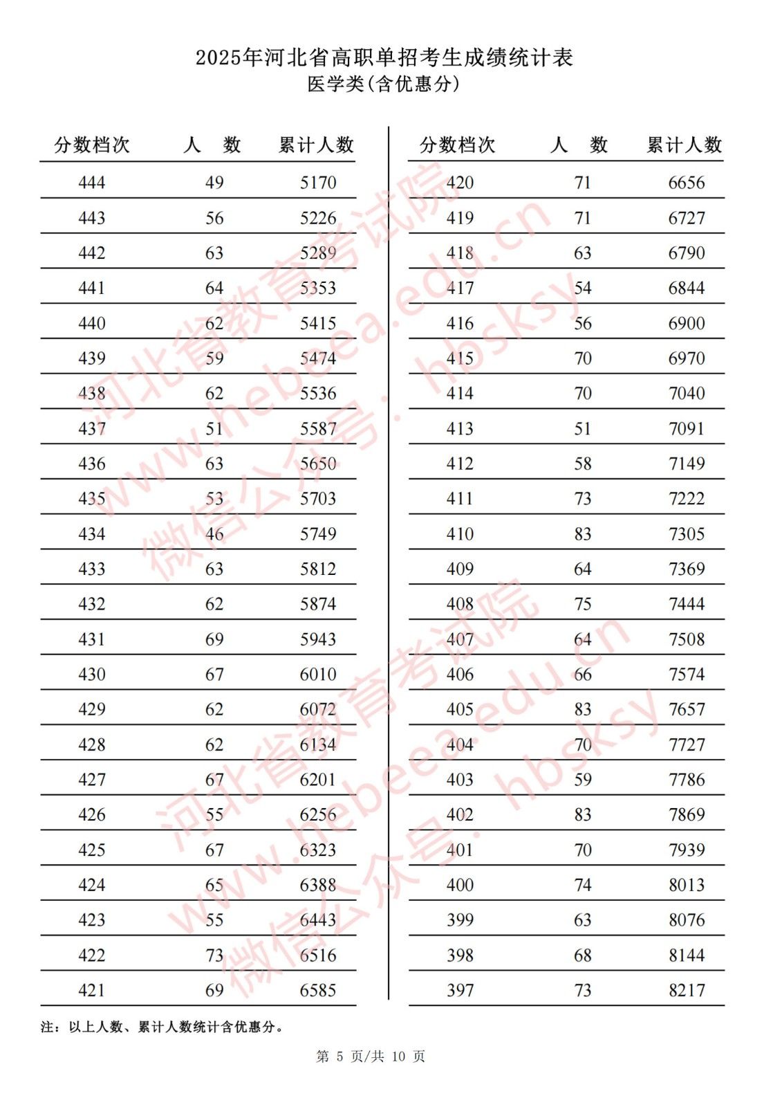 单招医学对口类|2025年河北单招对口医学类成绩一分一档表