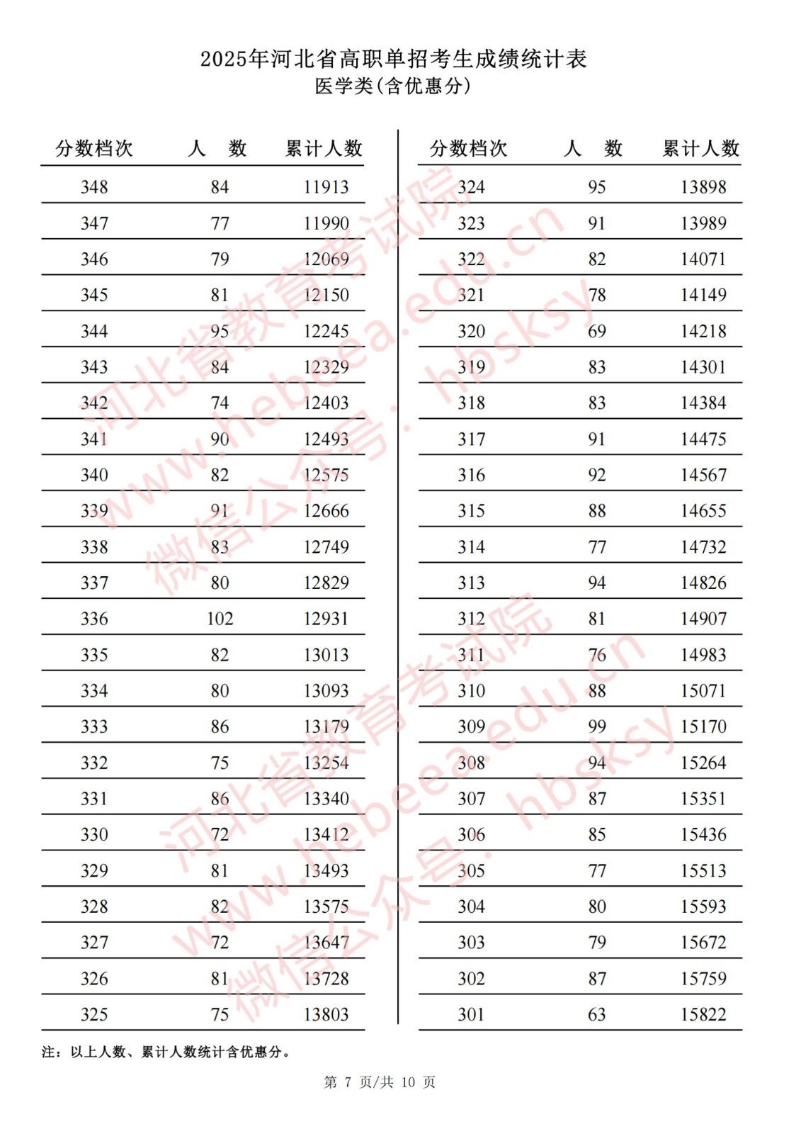 单招医学对口类|2025年河北单招对口医学类成绩一分一档表