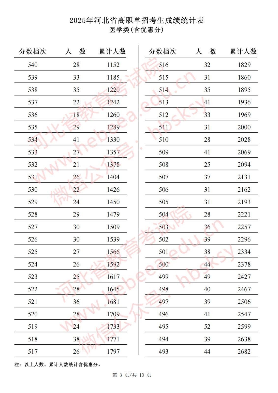 单招医学对口类|2025年河北单招对口医学类成绩一分一档表