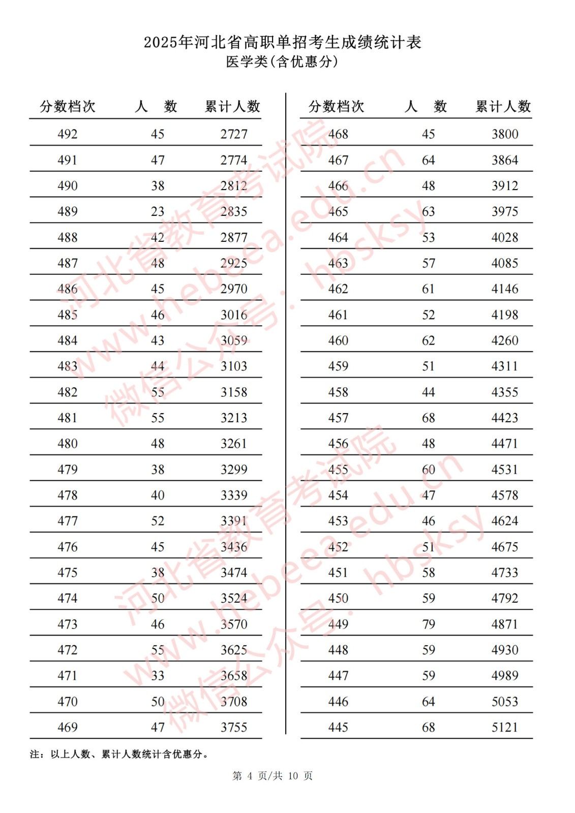 单招医学对口类|2025年河北单招对口医学类成绩一分一档表