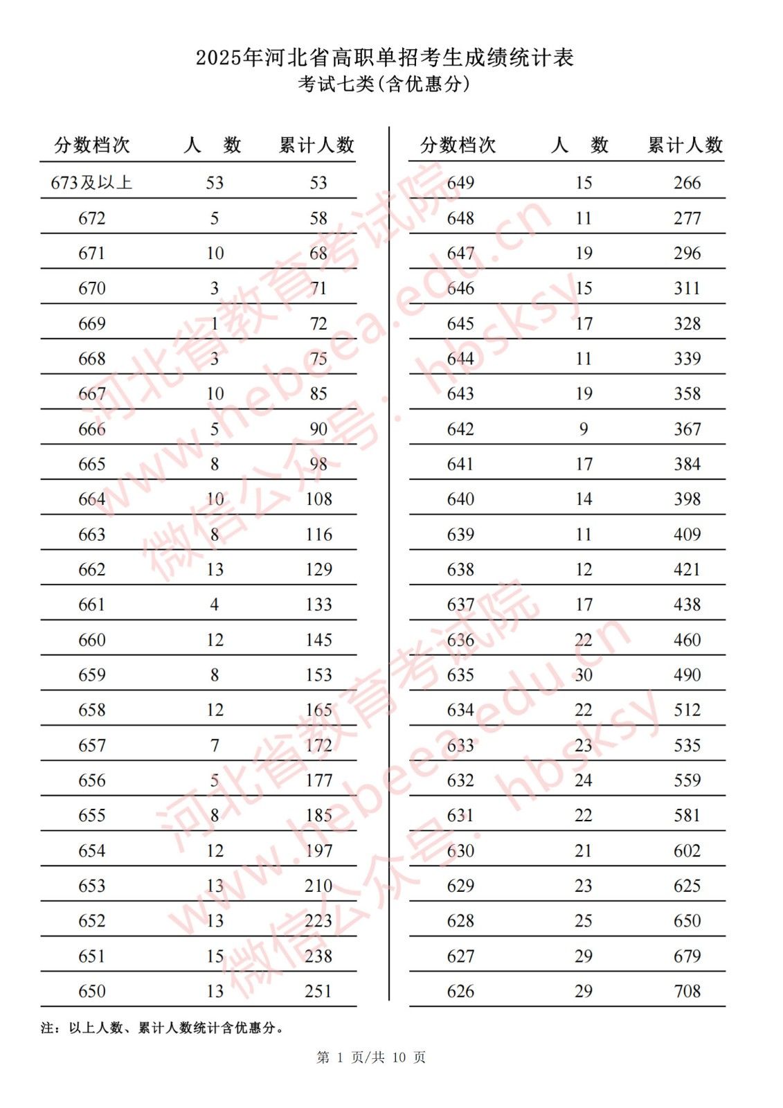 单招七类|2025年河北单招第七大类成绩一分一档表