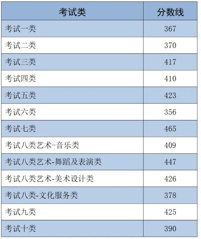 2025年河北省高职单招各类录取控制分数线予以公布