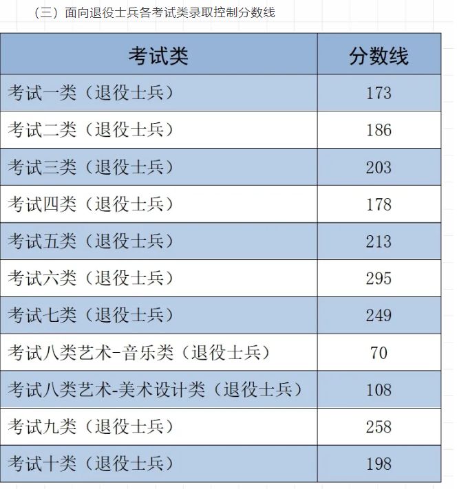 2025年河北省高职单招各类录取控制分数线予以公布