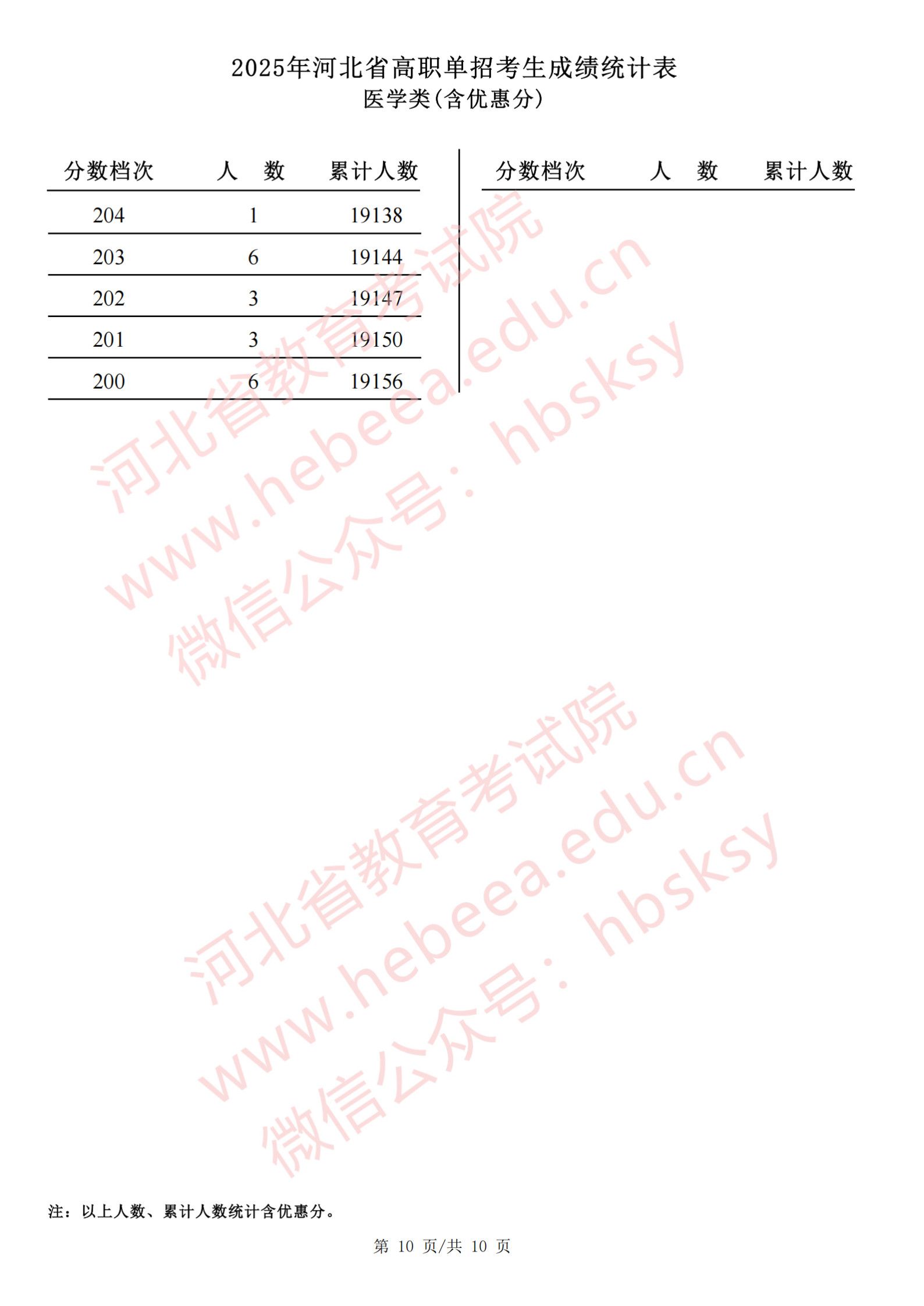 单招医学对口类|2025年河北单招对口医学类成绩一分一档表