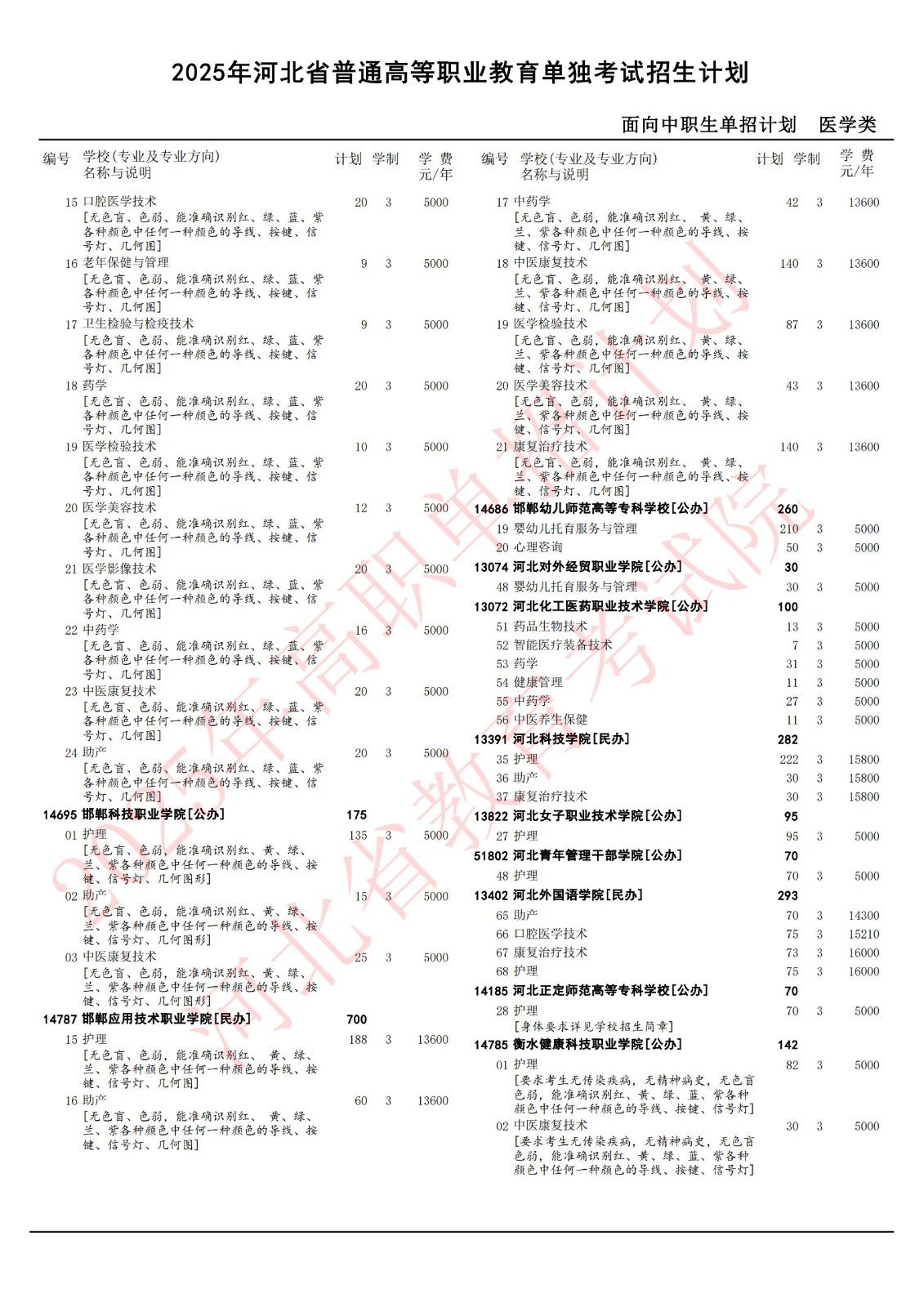 2025年河北单招医学对口类各院校招生计划（官方图）