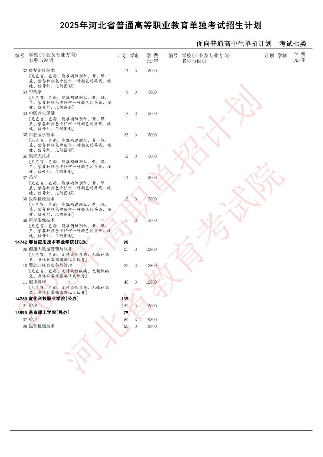 2025年河北单招七类医学专业各院校招生计划（官方）