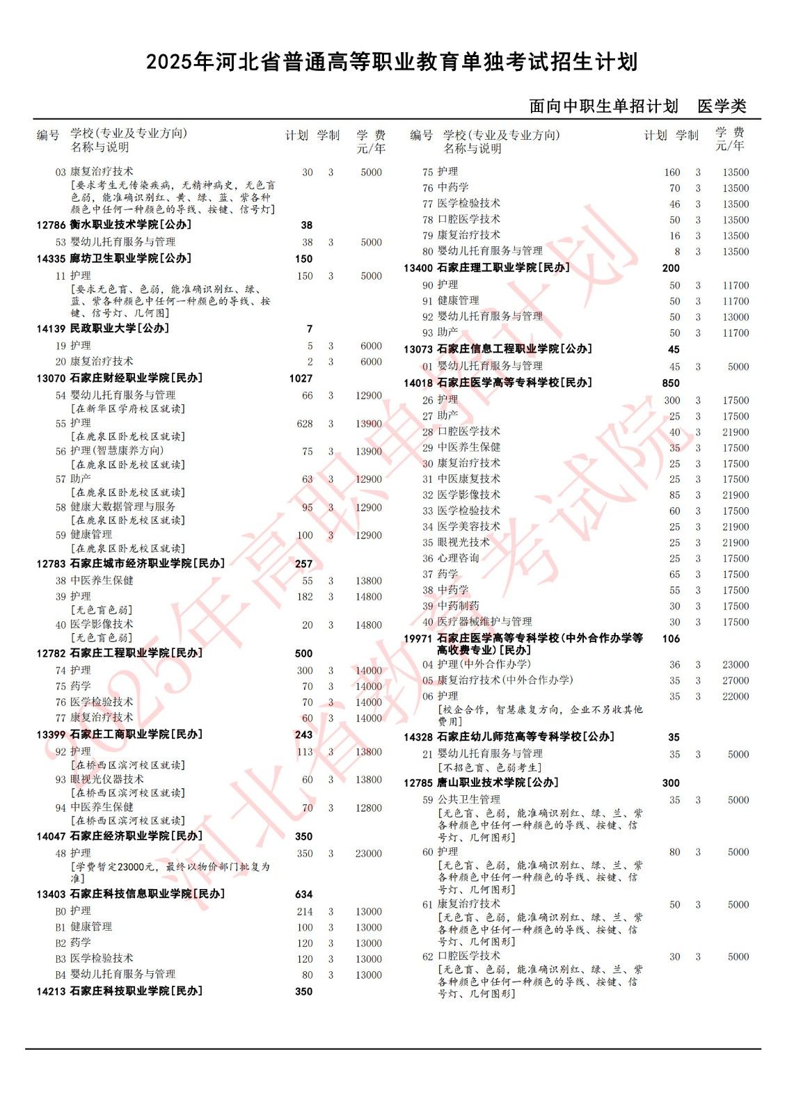 2025年河北单招医学对口类各院校招生计划（官方图）
