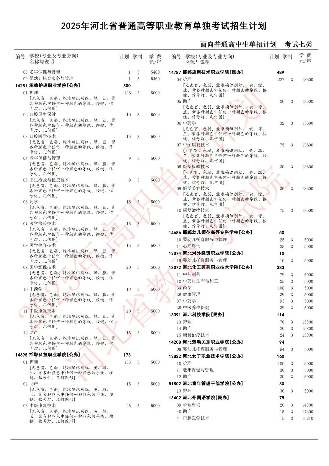 2025年河北单招七类医学专业各院校招生计划（官方）