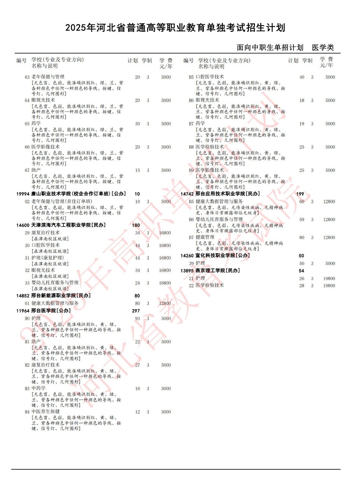 2025年河北单招医学对口类各院校招生计划（官方图）