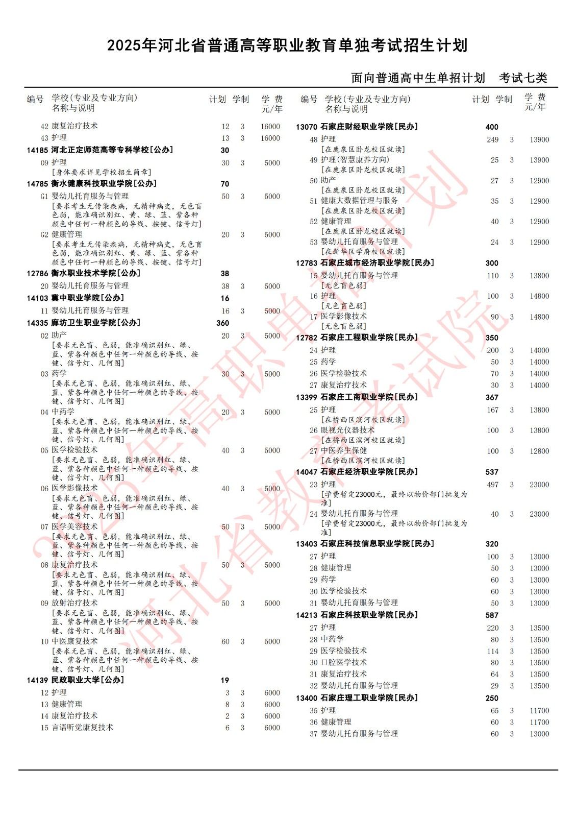2025年河北单招七类医学专业各院校招生计划（官方）