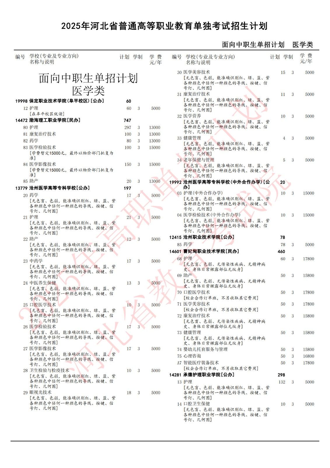 2025年河北单招医学对口类各院校招生计划（官方图）
