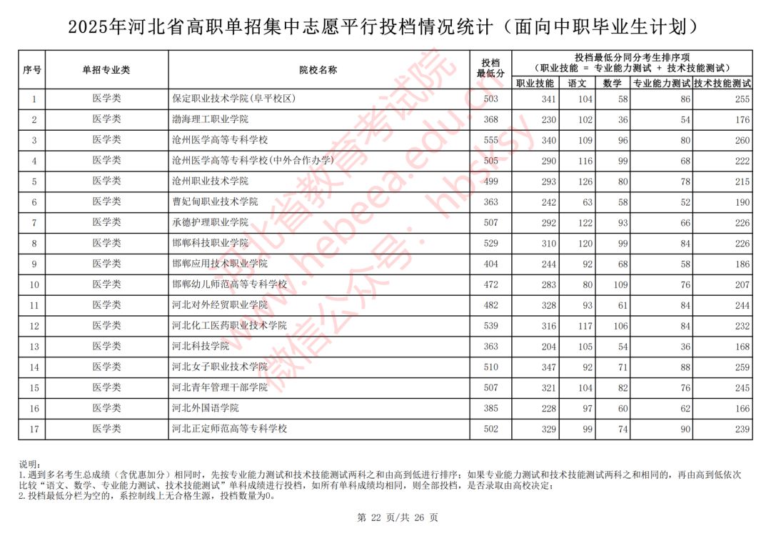2025年河北单招对口医学类各院校各专业最低录取分数线一览表