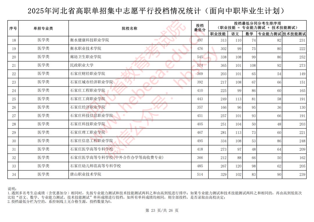2025年河北单招对口医学类各院校各专业最低录取分数线一览表