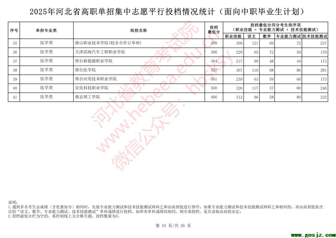 2025年河北单招对口医学类录取分数线公布（中职生）