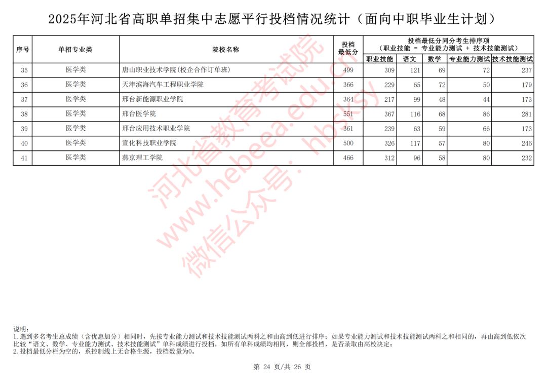 2025年河北单招对口医学类各院校各专业最低录取分数线一览表