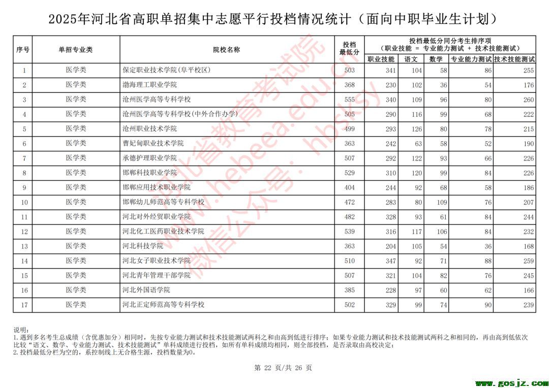2025年河北单招对口医学类录取分数线公布（中职生）