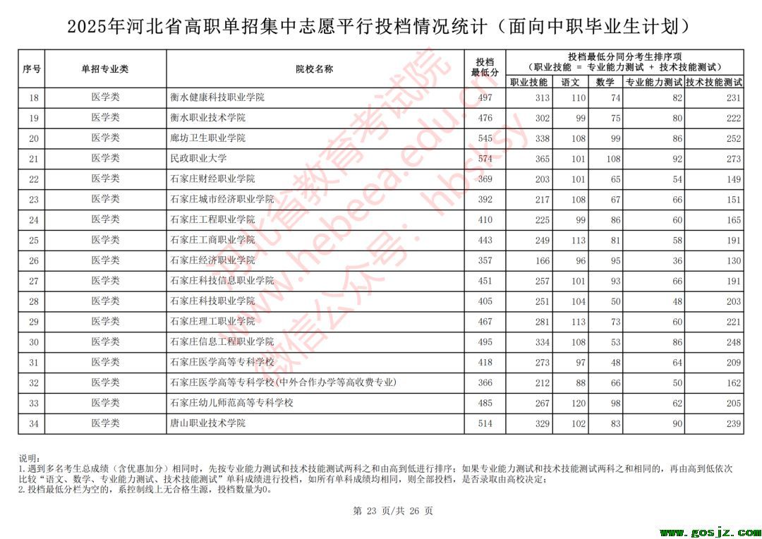 2025年河北单招对口医学类录取分数线公布（中职生）