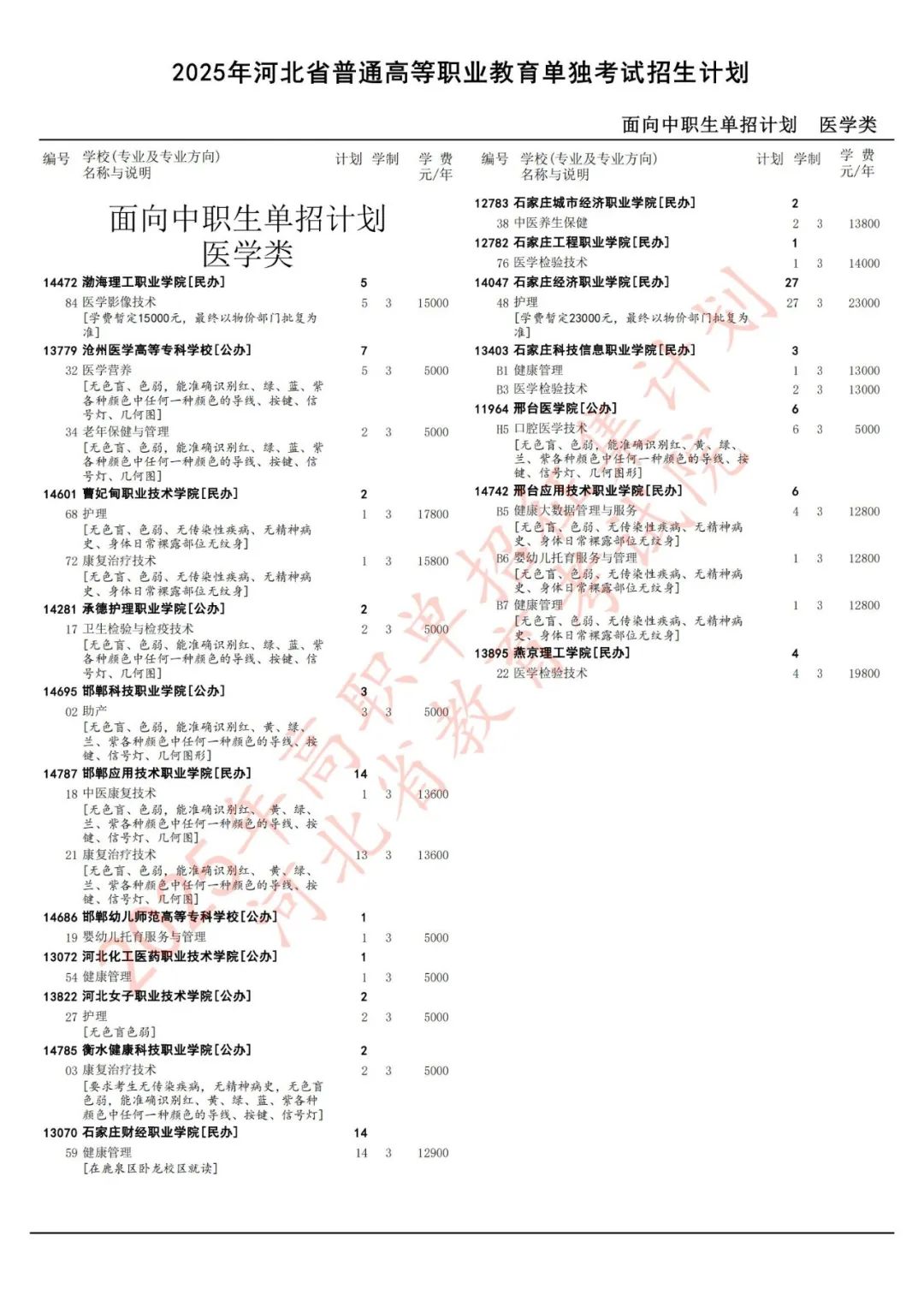 2025年河北单招对口医学类征集志愿计划